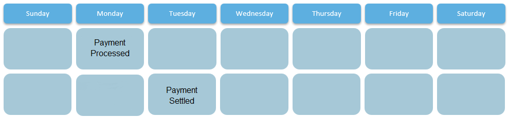 Payment processed on Monday after batch cutoff time.png
