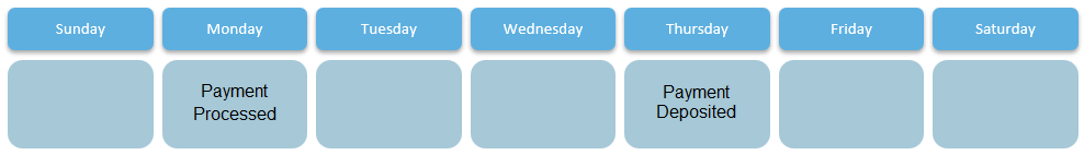 Canada Payment processed on Monday before batch cutoff time.png