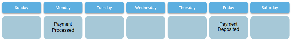 Canada Payment processed on Monday after batch cutoff time.png
